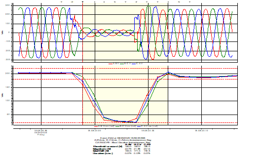 sag waveform